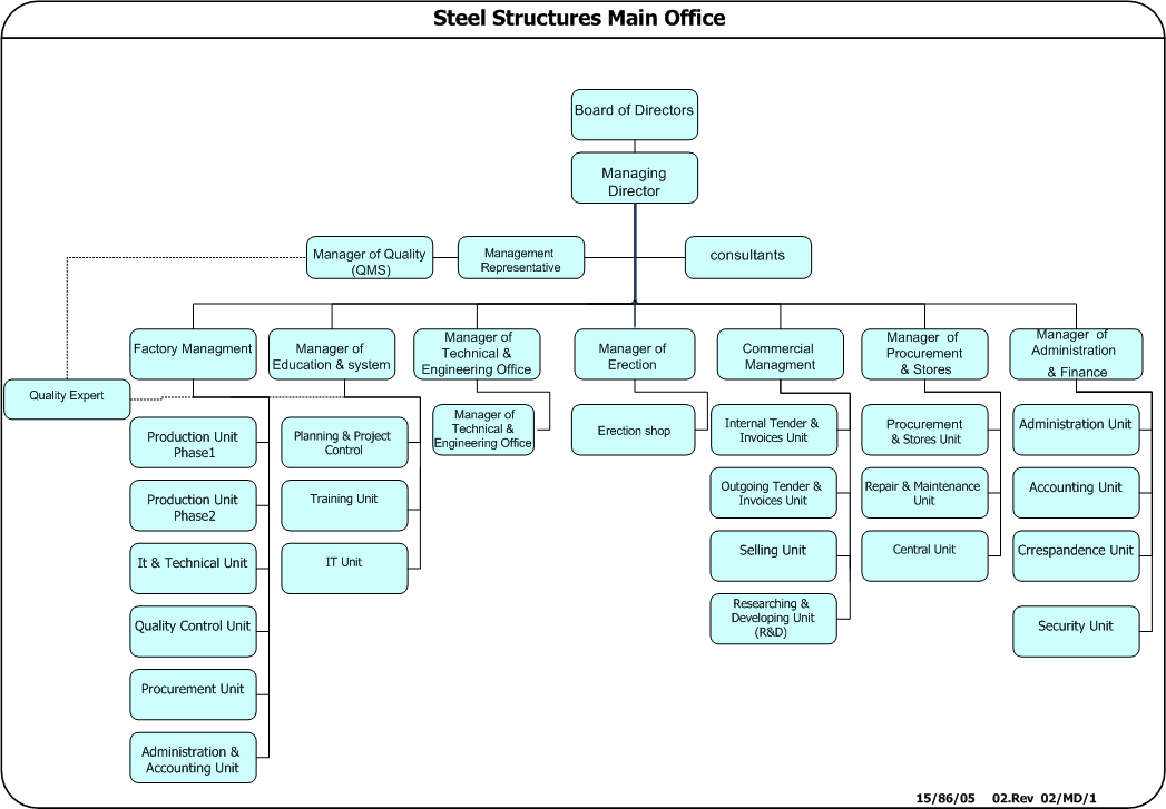 Factory Organization Chart